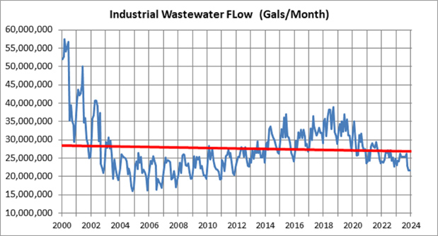 Industrial Waterflow
