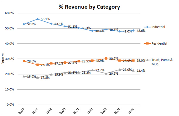 Revenue by Category