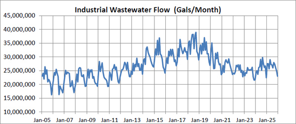 Industrial Waterflow