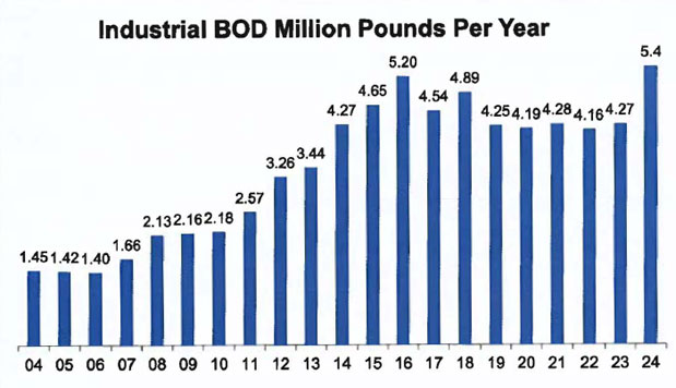 Industrial BOD Per Year