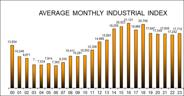 Average Monthly Industrial Index
