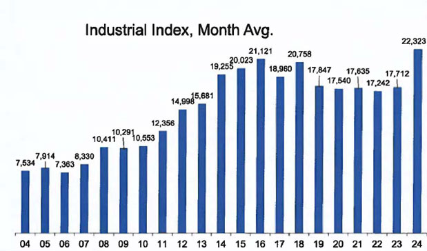 Average Monthly Industrial Index