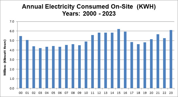 Electrical Power Consumption