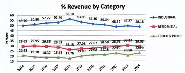 Revenue by Category