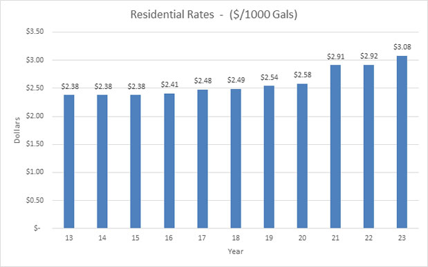 Residential rates 