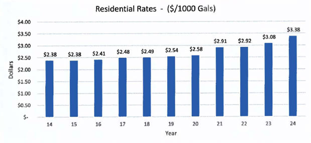 Residential rates 